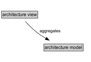 architecture view Diagram